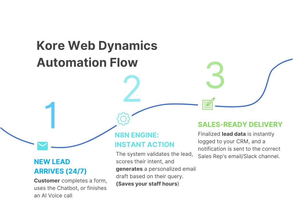Example of N8N workflow nodes